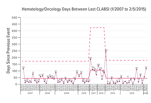 The chart shows the number of days between incidents of central line-associated bloodstream infection (CLABSI) in Hematology/Oncology.